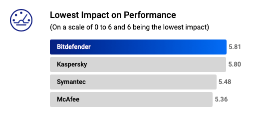 Bitdefender Lowest Impact on Performance