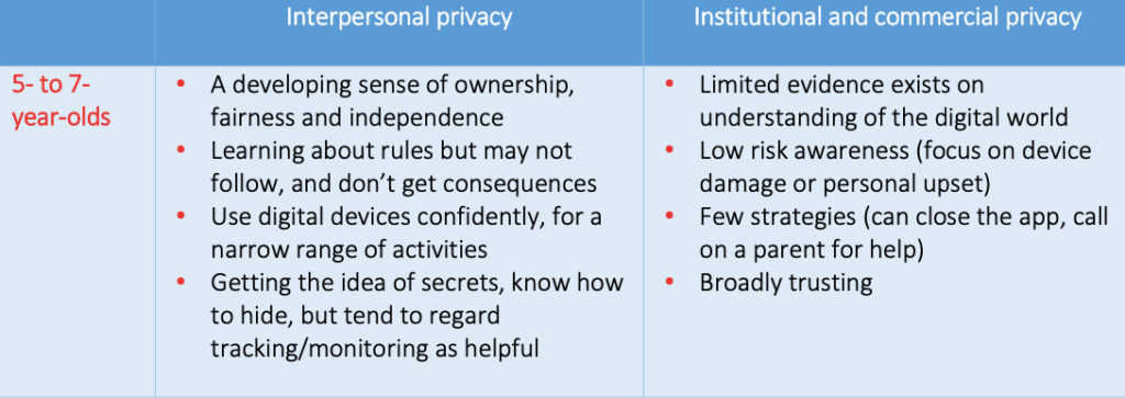 Child privacy 5-to7- year-olds