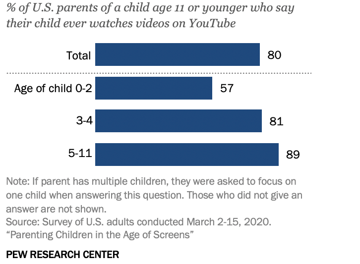 Majority of parents say their child 11 or younger watches videos on YouTube