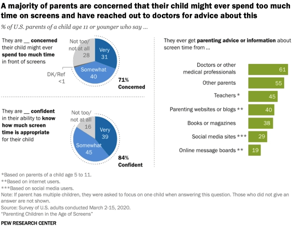 Parenting Children in the Age of Screens