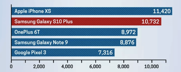 iOS is generally faster and smoother