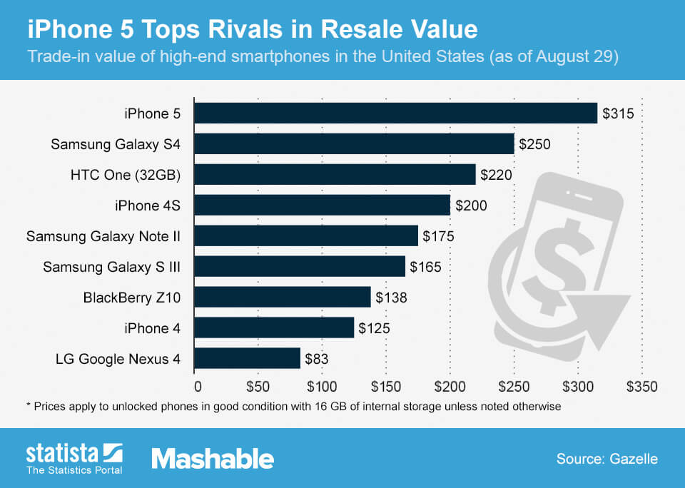 iPhone Resale value is better than Android